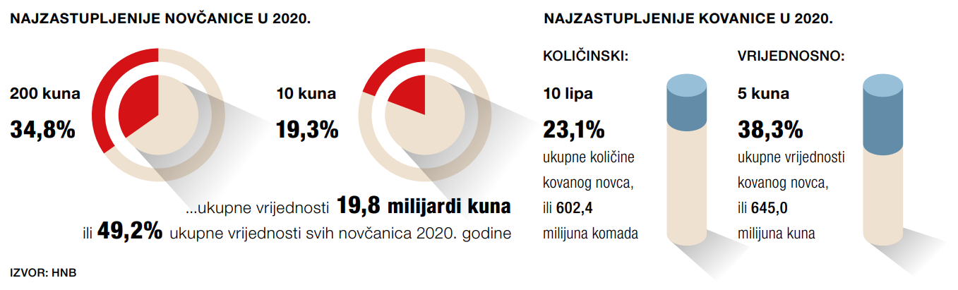 /BLOG/gotovnovacuoptjecajunajzastupljenijenovcaniceu2020.png